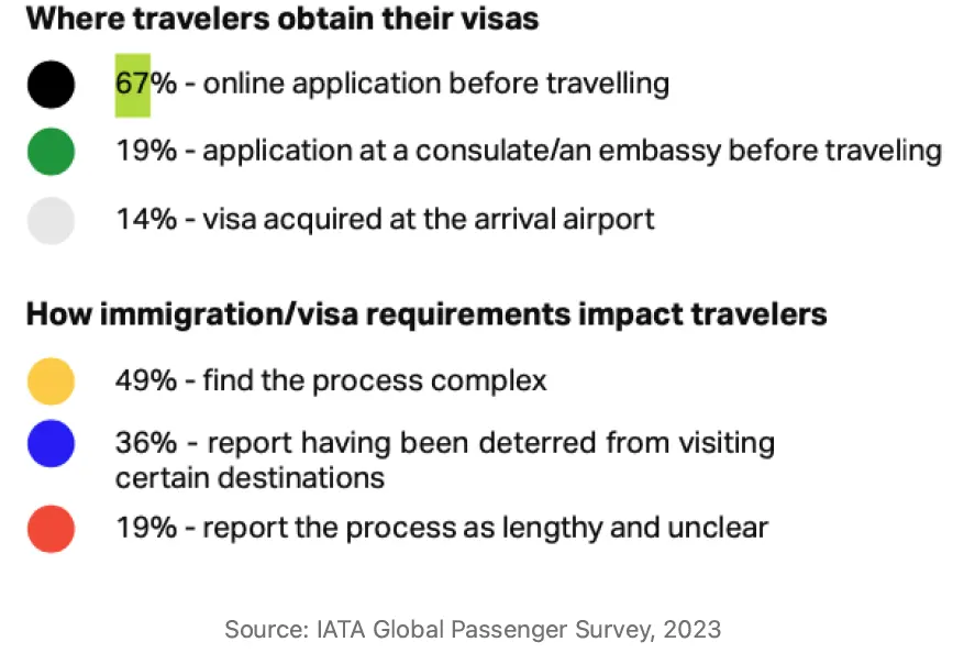where travellers optain their visas chart