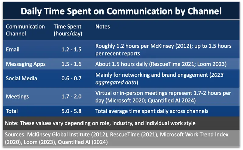 Table 1: Daily communication time by channel.