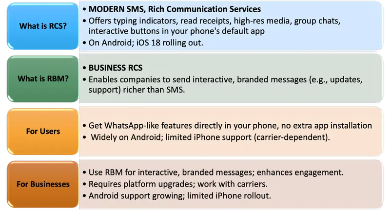 Table 2: What are RCS and RBM.