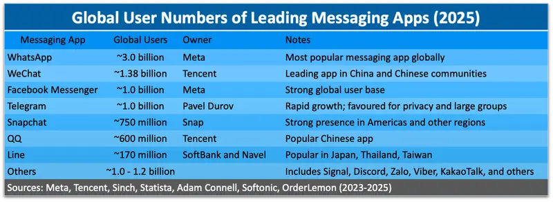 Table 3: Global User Numbers of Leading Messaging Apps (2025)