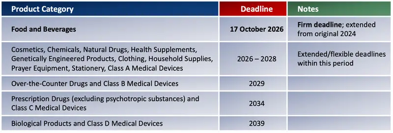 Halal Certification Table