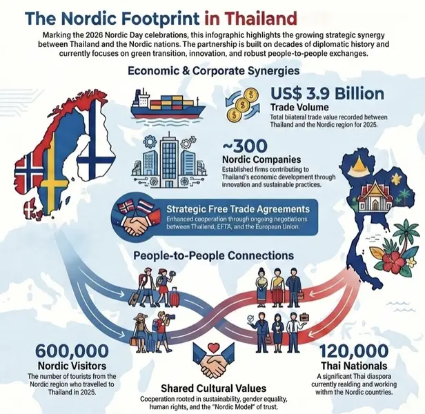 Nordic Day infographic