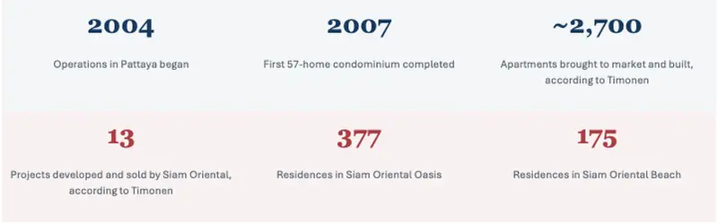 table about siam oriental condo buildings